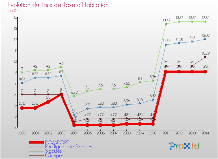 Evolution du taux de la taxe d'habitation pour POMPORT et les communes proches de 2000 à 2014 Comparaison des taux de la taxe d'habitation pour POMPORT et les communes voisines de 2000 à 2014