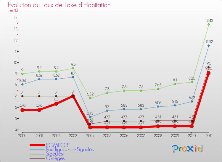 Evolution du taux de la taxe d'habitation pour POMPORT et les communes proches Comparaison des taux de la taxe d'habitation pour POMPORT et les communes voisines
