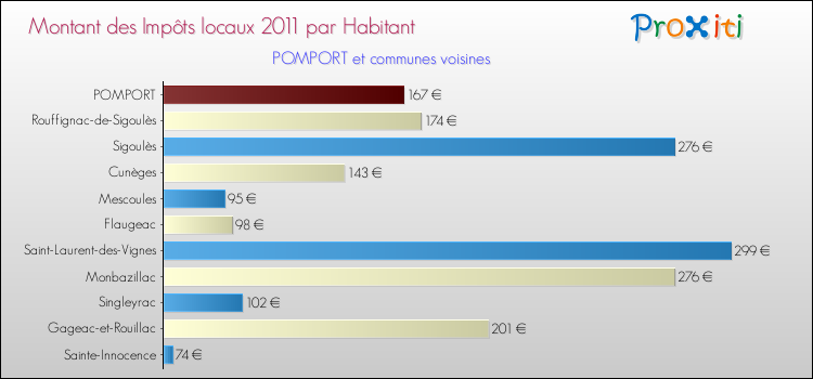 Montant des impôts locaux par Habitant pour POMPORT et les communes proches Comparaison des impôts locaux par habitant pour POMPORT et les communes voisines