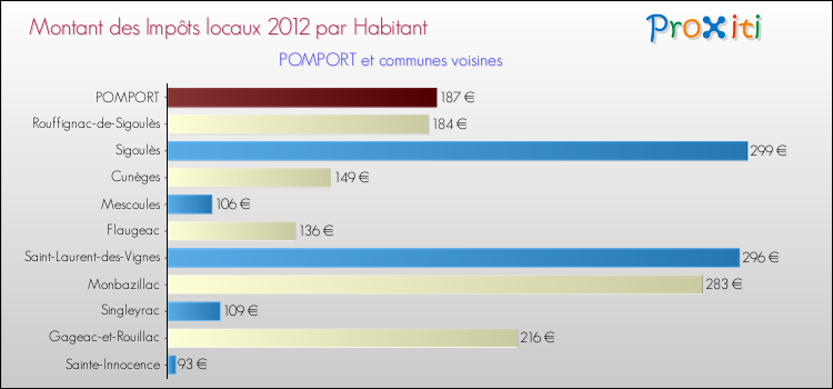 Montant des impôts locaux par Habitant pour POMPORT et les communes proches Comparaison des impôts locaux par habitant pour POMPORT et les communes voisines