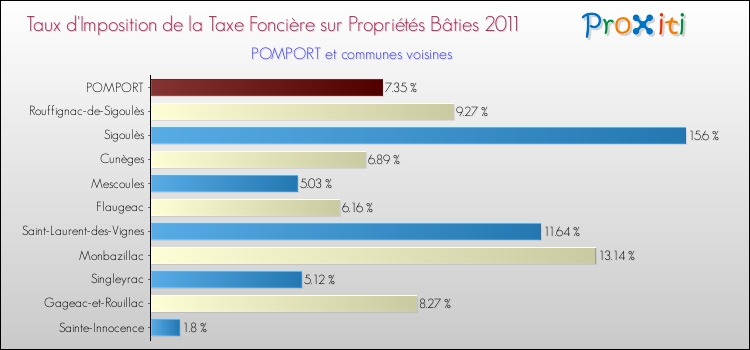 Taux d'imposition de la taxe foncière sur le bati 2011 pour POMPORT et les communes proches Comparaison des taux d'imposition de la taxe foncière sur le bati 2011 pour POMPORT et les communes voisines