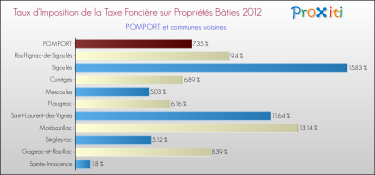 Taux d'imposition de la taxe foncière sur le bati 2012 pour POMPORT et les communes proches Comparaison des taux d'imposition de la taxe foncière sur le bati 2012 pour POMPORT et les communes voisines