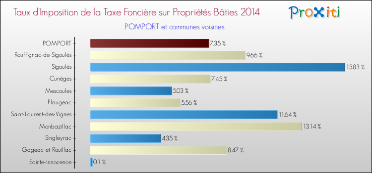 Taux d'imposition de la taxe foncière sur le bati 2014 pour POMPORT et les communes proches Comparaison des taux d'imposition de la taxe foncière sur le bati 2014 pour POMPORT et les communes voisines