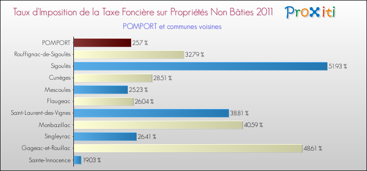 Taux d'imposition de la taxe foncière sur les immeubles et terrains non batis 2011 pour POMPORT et les communes proches Comparaison des taux d'imposition de la taxe foncière sur les immeubles et terrains non batis 2011 pour POMPORT et les communes voisines