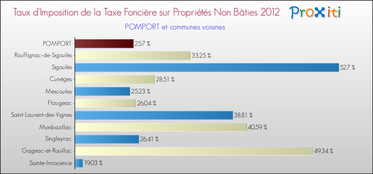 Taux d'imposition de la taxe foncière sur les immeubles et terrains non batis 2012 pour POMPORT et les communes proches Comparaison des taux d'imposition de la taxe foncière sur les immeubles et terrains non batis 2012 pour POMPORT et les communes voisines