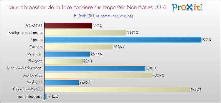 Taux d'imposition de la taxe foncière sur les immeubles et terrains non batis 2014 pour POMPORT et les communes proches Comparaison des taux d'imposition de la taxe foncière sur les immeubles et terrains non batis 2014 pour POMPORT et les communes voisines