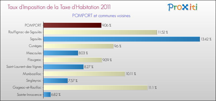 Taux d'imposition de la taxe d'habitation 2011 pour POMPORT et les communes proches Comparaison des taux d'imposition de la taxe d'habitation 2011 pour POMPORT et les communes voisines