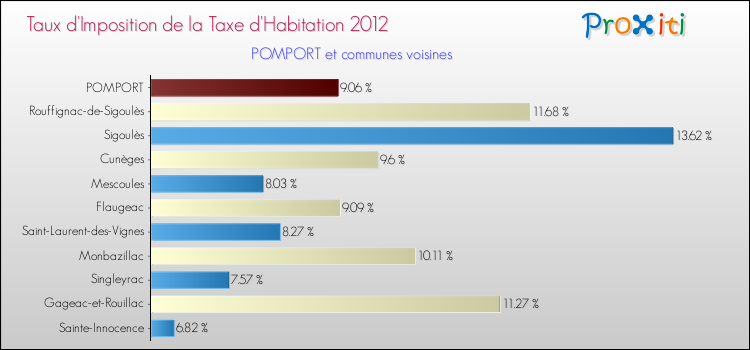 Taux d'imposition de la taxe d'habitation 2012 pour POMPORT et les communes proches Comparaison des taux d'imposition de la taxe d'habitation 2012 pour POMPORT et les communes voisines