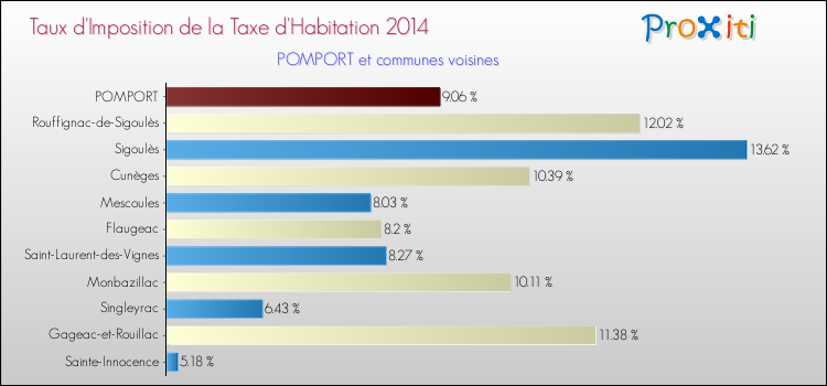 Taux d'imposition de la taxe d'habitation 2014 pour POMPORT et les communes proches Comparaison des taux d'imposition de la taxe d'habitation 2014 pour POMPORT et les communes voisines