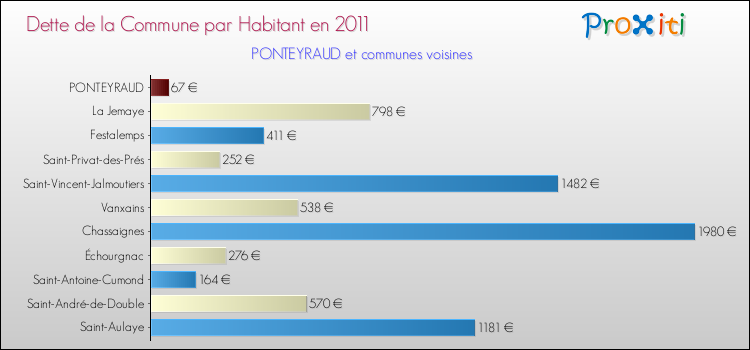 Dette par habitant de la commune en 2011 pour PONTEYRAUD et les communes proches Comparaison de la dette par habitant de la commune en 2011 pour PONTEYRAUD et les communes voisines