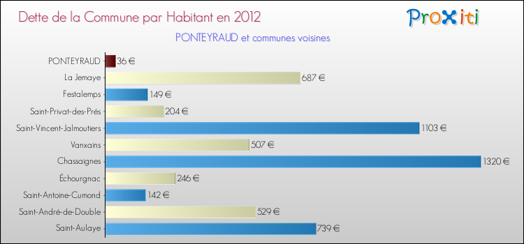 Dette par habitant de la commune en 2012 pour PONTEYRAUD et les communes proches Comparaison de la dette par habitant de la commune en 2012 pour PONTEYRAUD et les communes voisines