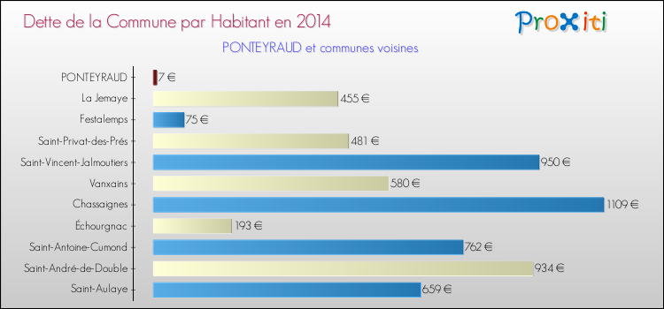 Dette par habitant de la commune en 2014 pour PONTEYRAUD et les communes proches Comparaison de la dette par habitant de la commune en 2014 pour PONTEYRAUD et les communes voisines