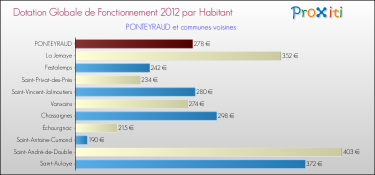 Montant des dotations globales de fonctionnement DGF par Habitant pour PONTEYRAUD et les communes proches Comparaison des des dotations globales de fonctionnement DGF par habitant pour PONTEYRAUD et les communes voisines