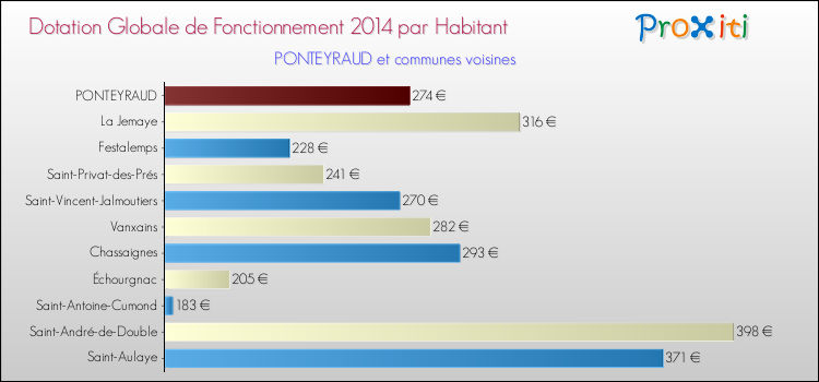 Montant des dotations globales de fonctionnement DGF par Habitant pour PONTEYRAUD et les communes proches en 2014. Comparaison des des dotations globales de fonctionnement DGF par habitant pour PONTEYRAUD et les communes voisines en 2014.