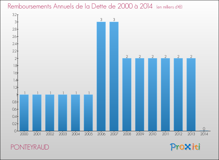 Evolution de l'annuité de la dette pour la commune de PONTEYRAUD de 2000 à 2014 Annuités de la dette pour PONTEYRAUD de 2000 à 2014