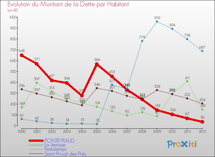 Evolution de la dette par habitant pour la commune de PONTEYRAUD et les communes proches de 2000 à 2012 Comparaison de la dette par habitant pour PONTEYRAUD et les communes voisines de 2000 à 2012