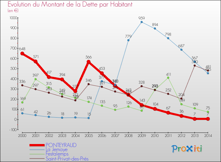 Evolution de la dette par habitant pour la commune de PONTEYRAUD et les communes proches de 2000 à 2014 Comparaison de la dette par habitant pour PONTEYRAUD et les communes voisines de 2000 à 2014
