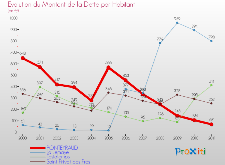 Evolution de la dette par habitant pour la commune de PONTEYRAUD et les communes proches Comparaison de la dette par habitant pour PONTEYRAUD et les communes voisines