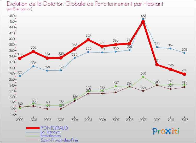 Evolution et montant de la dotation globale de fonctionnement par Habitant pour PONTEYRAUD et les communes proches Comparaison des dotations globales de fonctionnement par habitant pour PONTEYRAUD et les communes voisines