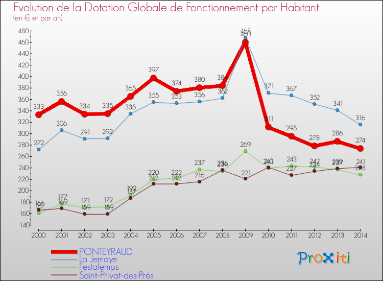 Evolution et montant de la dotation globale de fonctionnement par Habitant pour PONTEYRAUD et les communes proches de 2000 à 2014. Comparaison des dotations globales de fonctionnement par habitant pour PONTEYRAUD et les communes voisines de 2000 à 2014.