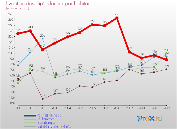 Evolution et montant des impôts locaux par Habitant pour PONTEYRAUD et les communes proches Comparaison des impôts locaux par habitant pour PONTEYRAUD et les communes voisines
