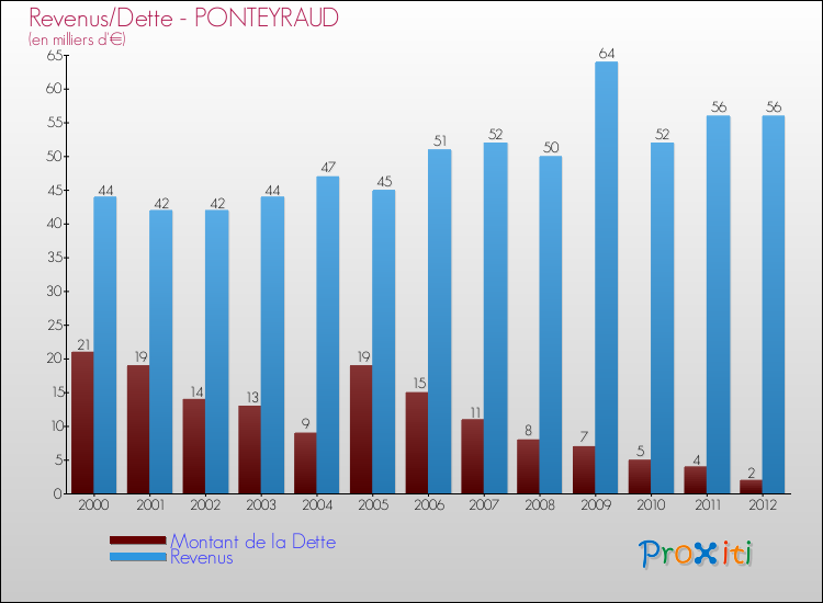 Evolution comparée de la dette et des revenus pour la commune de PONTEYRAUD de 2000 à 2012 Comparaison de la dette et des revenus pour PONTEYRAUD de 2000 à 2012
