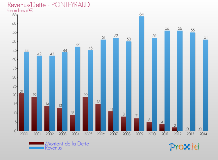 Evolution comparée de la dette et des revenus pour la commune de PONTEYRAUD de 2000 à 2014 Comparaison de la dette et des revenus pour PONTEYRAUD de 2000 à 2014