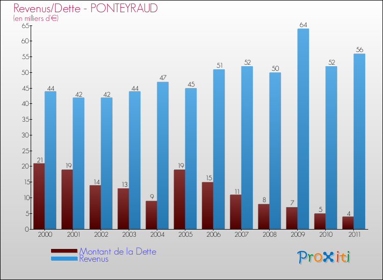 Evolution comparée de la dette et des revenus pour la commune de PONTEYRAUD de 2000 à 2011 Comparaison de la dette et des revenus pour PONTEYRAUD de 2000 à 2011