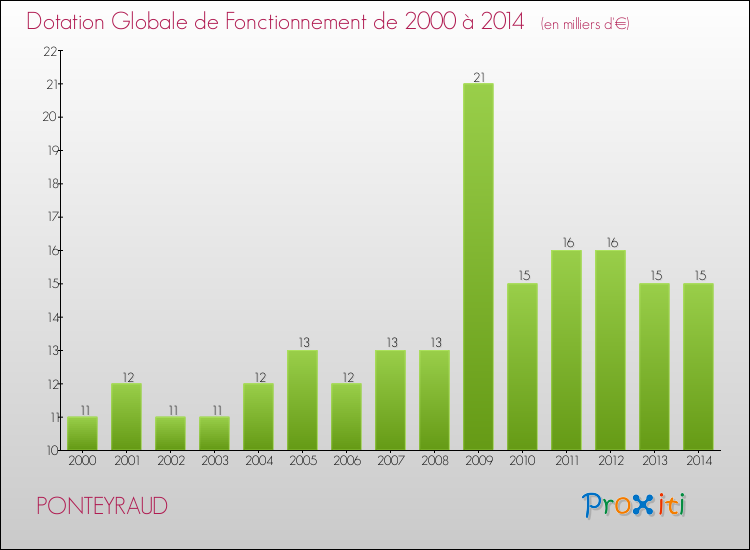 Evolution du montant de la Dotation Globale de Fonctionnement pour la commune de PONTEYRAUD de 2000 à 2014 Evolution du montant de la Dotation Globale de Fonctionnement pour PONTEYRAUD de 2000 à 2014