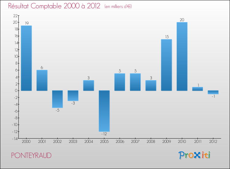 Evolution du résultat comptable pour la commune de PONTEYRAUD de 2000 à 2012 Evolution du résultat comptable pour PONTEYRAUD de 2000 à 2012
