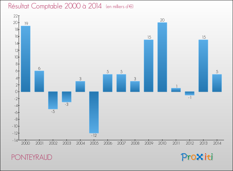 Evolution du résultat comptable pour la commune de PONTEYRAUD de 2000 à 2014 Evolution du résultat comptable pour PONTEYRAUD de 2000 à 2014