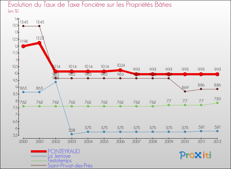 Evolution du taux de la taxe foncière sur le bati pour PONTEYRAUD et les communes proches de 2000 à 2012 Comparaison des taux de taxe foncière sur le bati pour PONTEYRAUD et les communes voisines de 2000 à 2012