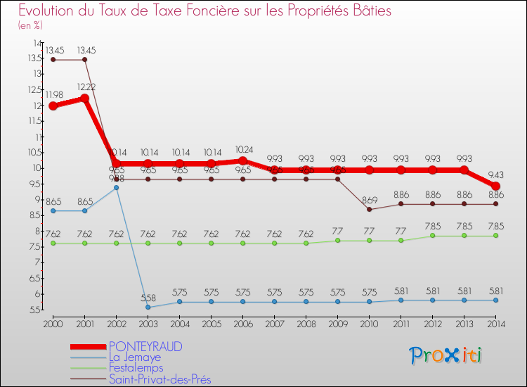Evolution du taux de la taxe foncière sur le bati pour PONTEYRAUD et les communes proches de 2000 à 2014 Comparaison des taux de taxe foncière sur le bati pour PONTEYRAUD et les communes voisines de 2000 à 2014