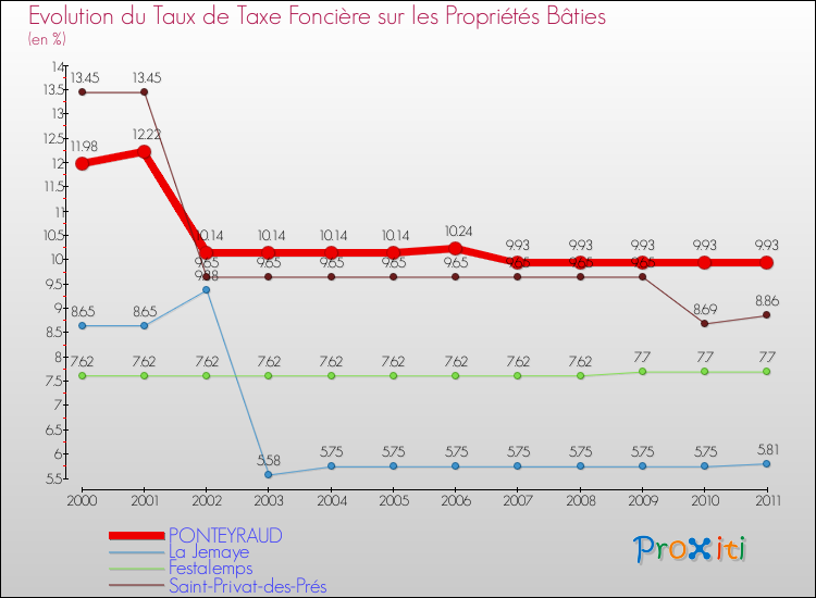 Evolution du taux de la taxe foncière sur le bati pour PONTEYRAUD et les communes proches Comparaison des taux de taxe foncière sur le bati pour PONTEYRAUD et les communes voisines