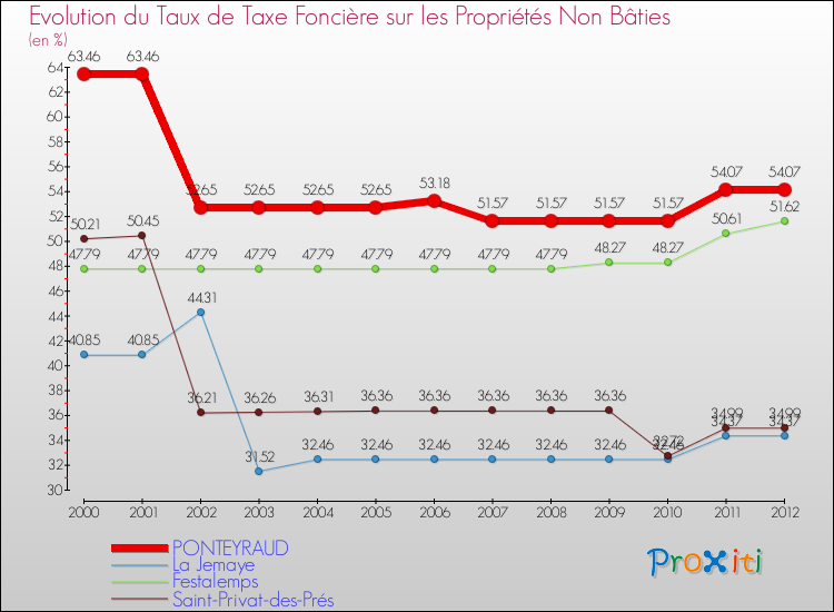 Evolution du taux de la taxe foncière sur les immeubles et terrains non batis pour PONTEYRAUD et les communes proches de 2000 à 2012 Comparaison des taux de la taxe foncière sur les immeubles et terrains non batis pour PONTEYRAUD et les communes voisines de 2000 à 2012