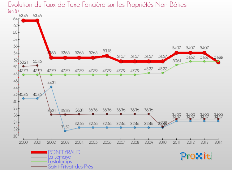 Evolution du taux de la taxe foncière sur les immeubles et terrains non batis pour PONTEYRAUD et les communes proches de 2000 à 2014 Comparaison des taux de la taxe foncière sur les immeubles et terrains non batis pour PONTEYRAUD et les communes voisines de 2000 à 2014