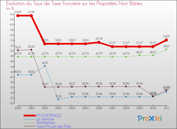 Evolution du taux de la taxe foncière sur les immeubles et terrains non batis pour PONTEYRAUD et les communes proches Comparaison des taux de la taxe foncière sur les immeubles et terrains non batis pour PONTEYRAUD et les communes voisines