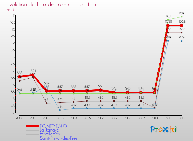 Evolution du taux de la taxe d'habitation pour PONTEYRAUD et les communes proches Comparaison des taux de la taxe d'habitation pour PONTEYRAUD et les communes voisines