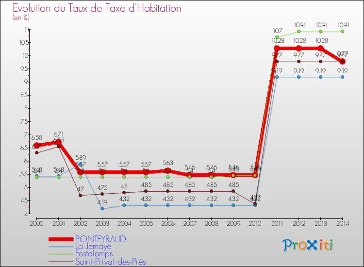 Evolution du taux de la taxe d'habitation pour PONTEYRAUD et les communes proches de 2000 à 2014 Comparaison des taux de la taxe d'habitation pour PONTEYRAUD et les communes voisines de 2000 à 2014