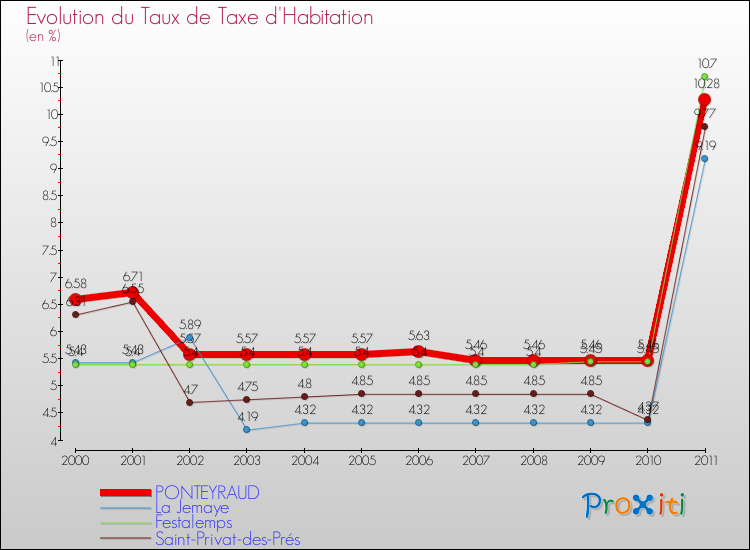 Evolution du taux de la taxe d'habitation pour PONTEYRAUD et les communes proches Comparaison des taux de la taxe d'habitation pour PONTEYRAUD et les communes voisines