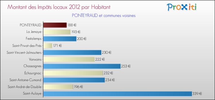 Montant des impôts locaux par Habitant pour PONTEYRAUD et les communes proches Comparaison des impôts locaux par habitant pour PONTEYRAUD et les communes voisines