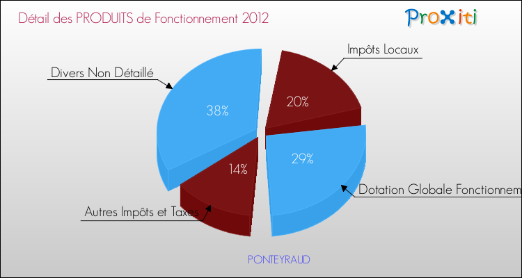 Décomposition du Budget de Fonctionnement 2012 de la commune de PONTEYRAUD Budget de Fonctionnement 2012 pour la commune de PONTEYRAUD