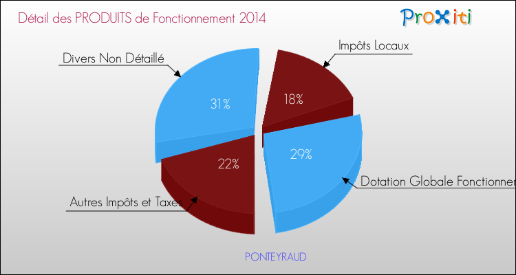 Décomposition du Budget de Fonctionnement 2014 de la commune de PONTEYRAUD Budget de Fonctionnement 2014 pour la commune de PONTEYRAUD