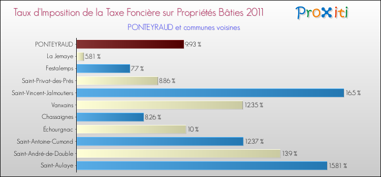 Taux d'imposition de la taxe foncière sur le bati 2011 pour PONTEYRAUD et les communes proches Comparaison des taux d'imposition de la taxe foncière sur le bati 2011 pour PONTEYRAUD et les communes voisines