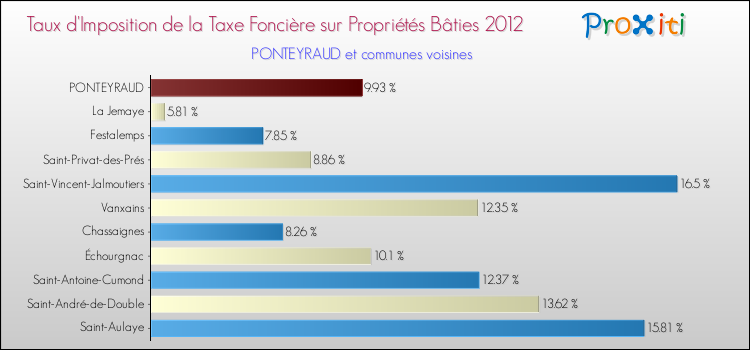 Taux d'imposition de la taxe foncière sur le bati 2012 pour PONTEYRAUD et les communes proches Comparaison des taux d'imposition de la taxe foncière sur le bati 2012 pour PONTEYRAUD et les communes voisines