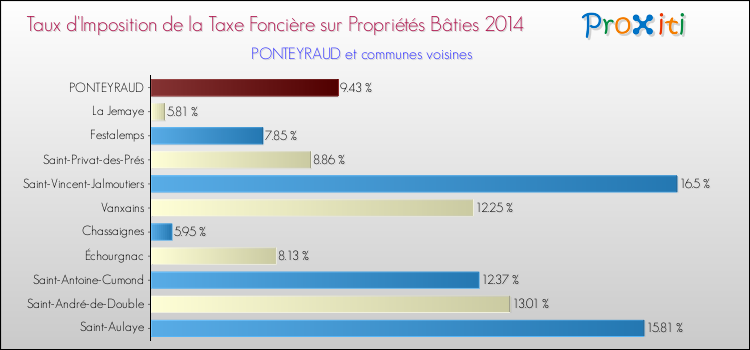 Taux d'imposition de la taxe foncière sur le bati 2014 pour PONTEYRAUD et les communes proches Comparaison des taux d'imposition de la taxe foncière sur le bati 2014 pour PONTEYRAUD et les communes voisines