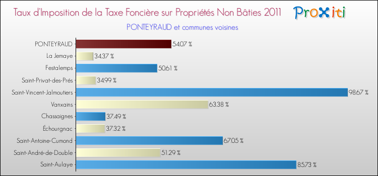 Taux d'imposition de la taxe foncière sur les immeubles et terrains non batis 2011 pour PONTEYRAUD et les communes proches Comparaison des taux d'imposition de la taxe foncière sur les immeubles et terrains non batis 2011 pour PONTEYRAUD et les communes voisines