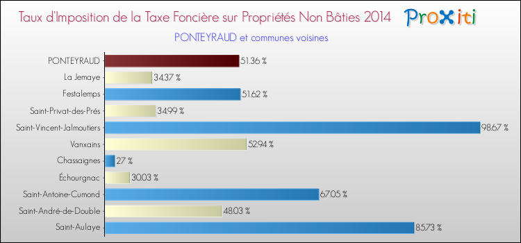 Taux d'imposition de la taxe foncière sur les immeubles et terrains non batis 2014 pour PONTEYRAUD et les communes proches Comparaison des taux d'imposition de la taxe foncière sur les immeubles et terrains non batis 2014 pour PONTEYRAUD et les communes voisines