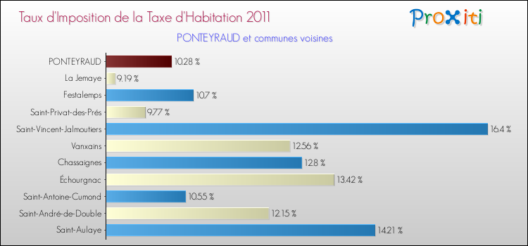 Taux d'imposition de la taxe d'habitation 2011 pour PONTEYRAUD et les communes proches Comparaison des taux d'imposition de la taxe d'habitation 2011 pour PONTEYRAUD et les communes voisines