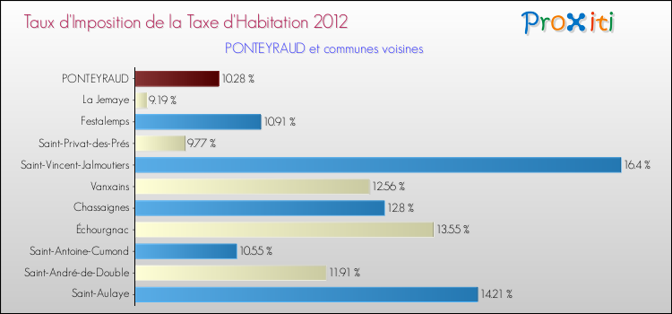 Taux d'imposition de la taxe d'habitation 2012 pour PONTEYRAUD et les communes proches Comparaison des taux d'imposition de la taxe d'habitation 2012 pour PONTEYRAUD et les communes voisines